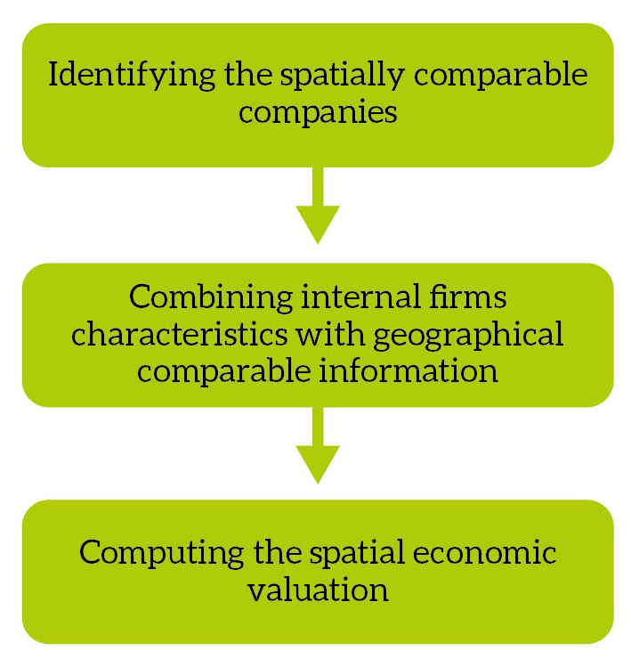 A proposal to estimate the valuation of small and medium size companies