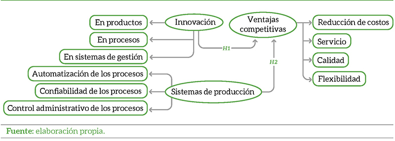 Competitive advantages in manufacturing companies as a result of ...